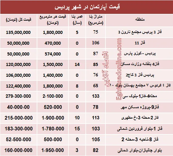 نرخ قطعی مسکن در شهر پردیس؟ +جدول