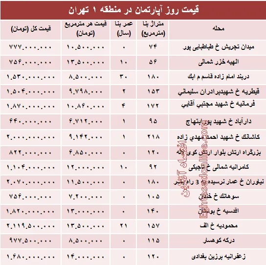نرخ قطعی آپارتمان در منطقه ۱ تهران؟ +جدول