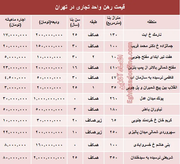 نرخ قطعی رهن واحد تجاری در تهران + جدول
