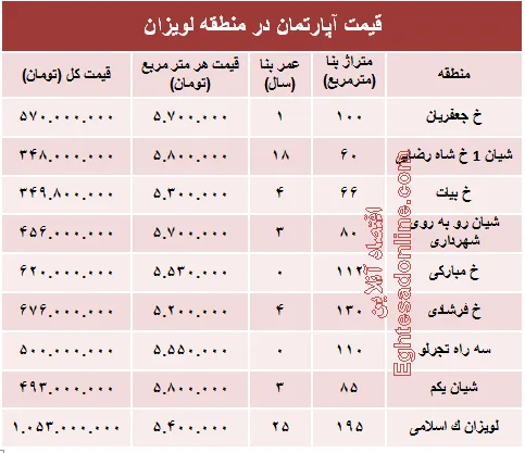 آپارتمان در منطقه لویزان چند؟+جدول