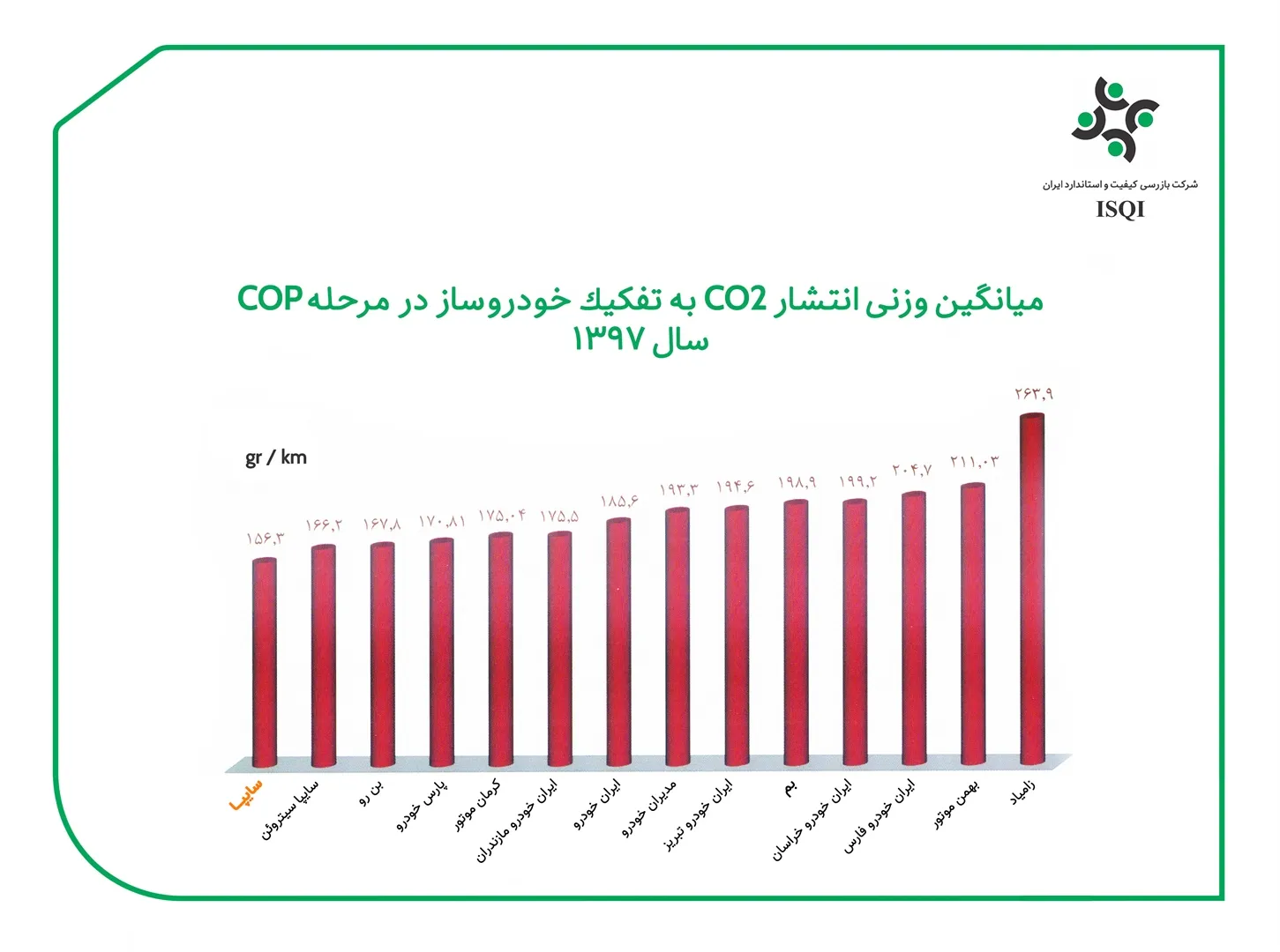 محصولات سایپا کمترین میزان ( CO2 ) را تولید می&zwnj;کنند