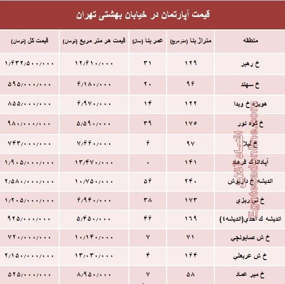 قیمت واحد مسکونی در خیابان بهشتی تهران؟ +جدول