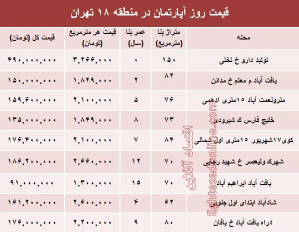 نرخ قطعی آپارتمان در منطقه۱۸؟ +جدول