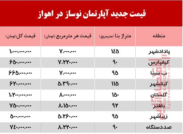 آپارتمان نوساز در اهواز چند؟ +جدول