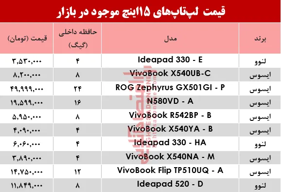 قیمت‌ روز پرفروش‌ترین لپ‌تاپ‌های 15اینچ بازار+جدول