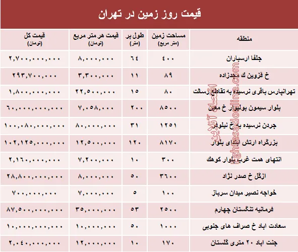 زمین‌های شهر تهران متری چند؟ +جدول