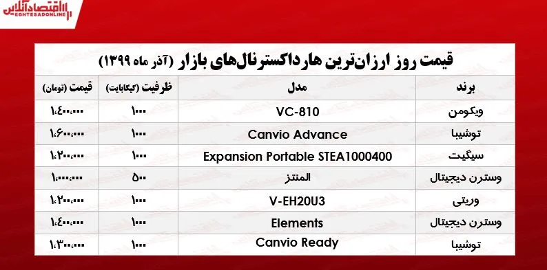 ارزان‌ترین هارد اکسترنال‌های بازار تهران +جدول