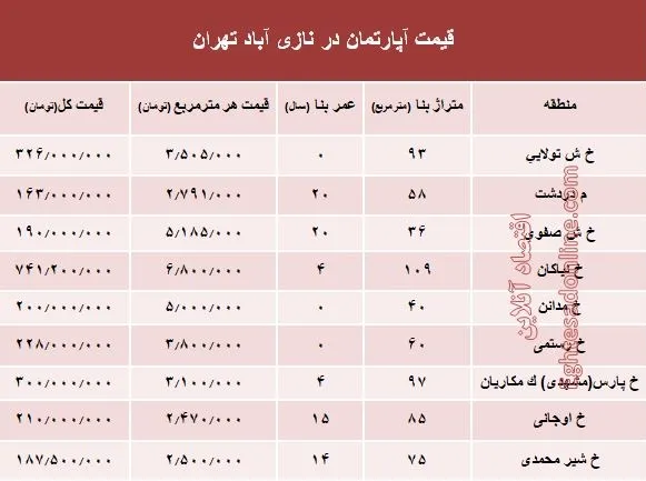 قیمت واحد مسکونی در نازی آباد تهران؟ +جدول