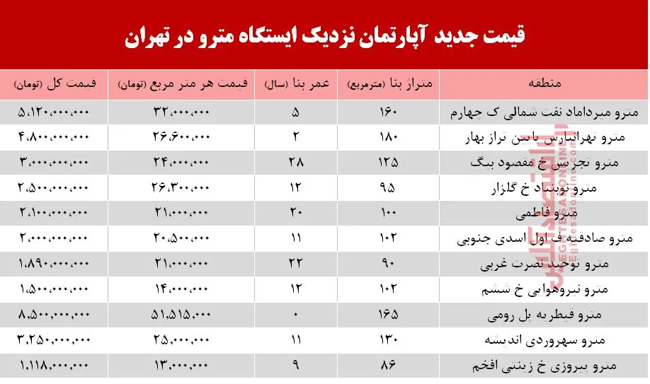 قیمت آپارتمان نزدیک ایستگاه مترو +جدول