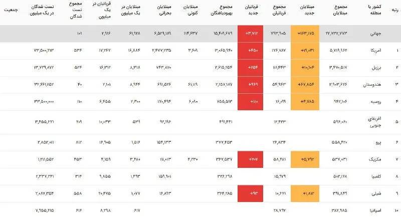 آمار مبتلایان به ویروس کرونا در جهان