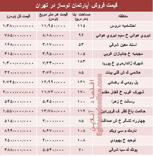 مظنه آپارتمان نوساز در تهران؟ +جدول
