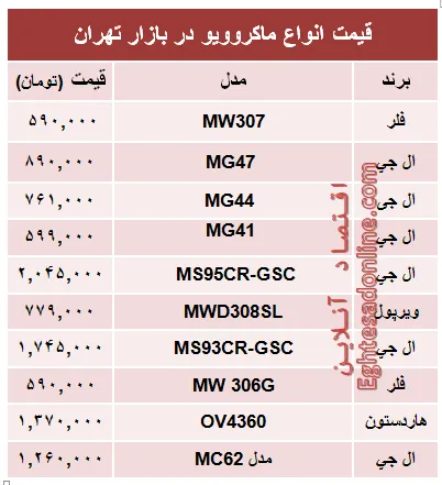 قیمت انواع ماکروویو در بازار تهران؟ +جدول