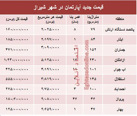 نرخ قطعی آپارتمان در شهر شیراز؟ +جدول
