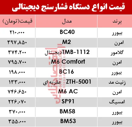 نرخ انواع فشارسنج در بازار؟ +جدول