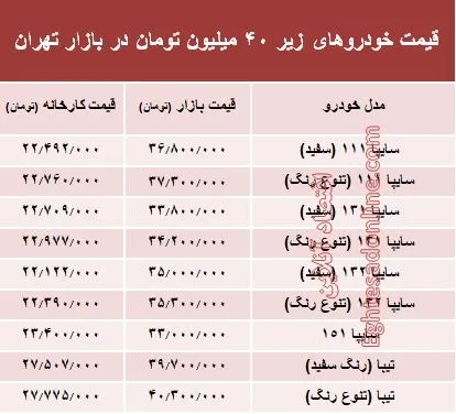 با ۴۰میلیون‌ چه خودرویی می‌توان خرید؟ +جدول