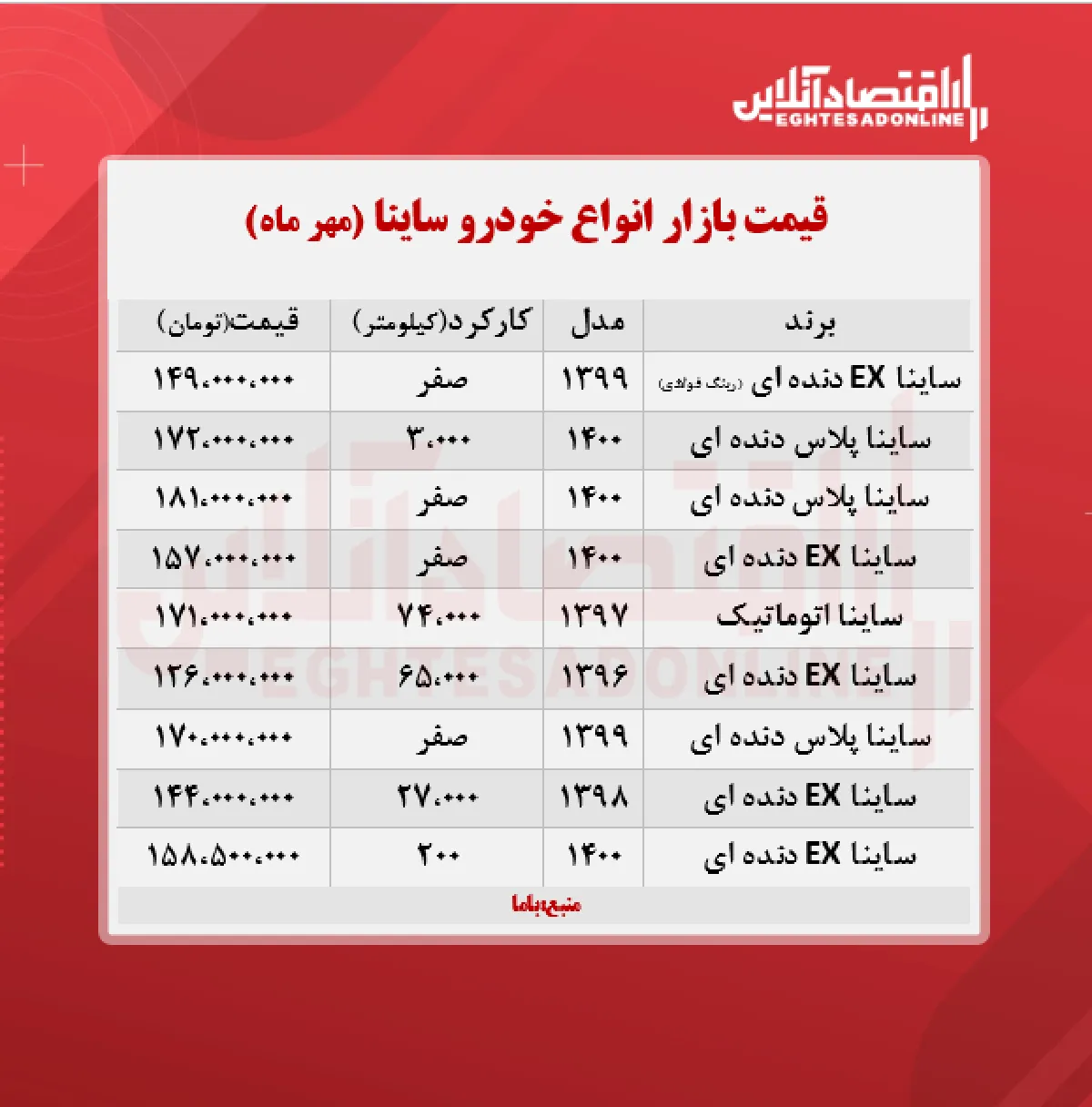 قیمت ساینا به مرز ۱۵۷ میلیون تومان رسید + جدول