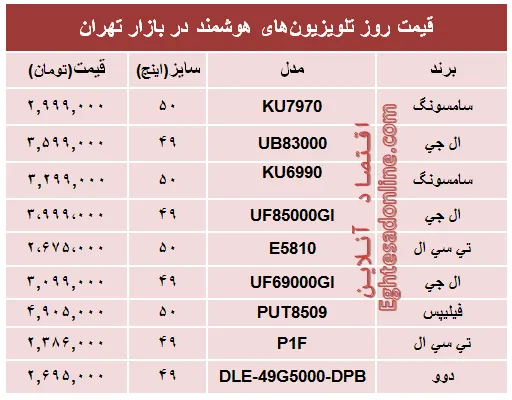 قیمت‌ پرفروش‌ترین‌ تلویزیون‌ها‌ی هوشمند؟ +جدول