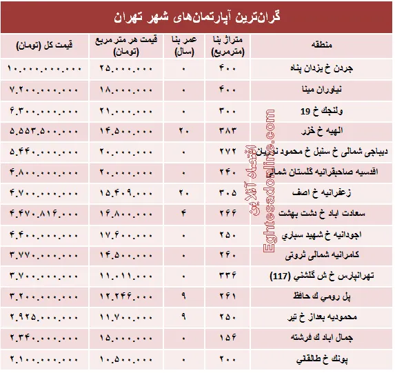 نجومی‌ترین مبالغ بازار مسکن تهران! +جدول