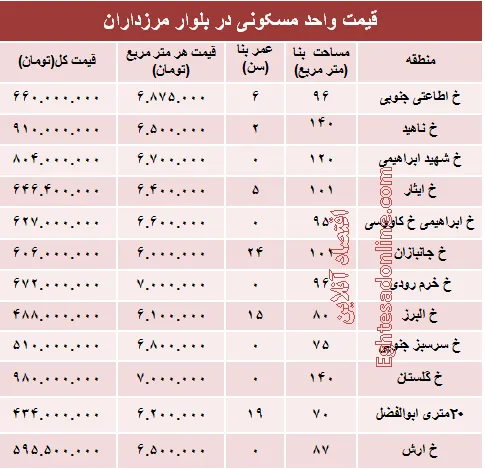 قیمت آپارتمان در بلوار مرزداران؟ +جدول