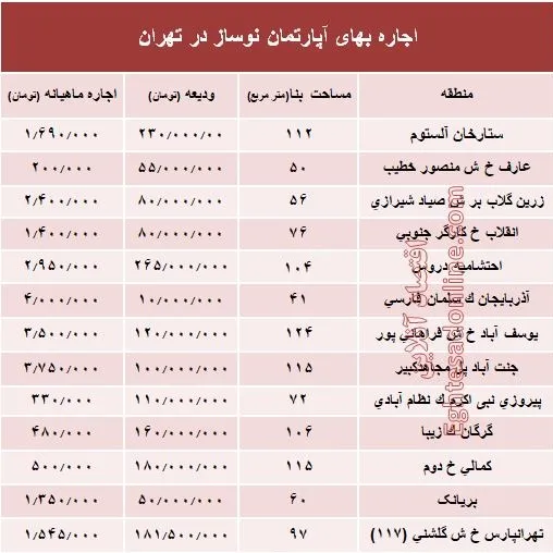 مظنه اجاره‌بهای آپارتمان نوساز در تهران؟ +جدول
