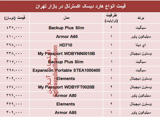 نرخ انواع هارد‌ دیسک‌ اکسترنال در بازار تهران؟ +جدول