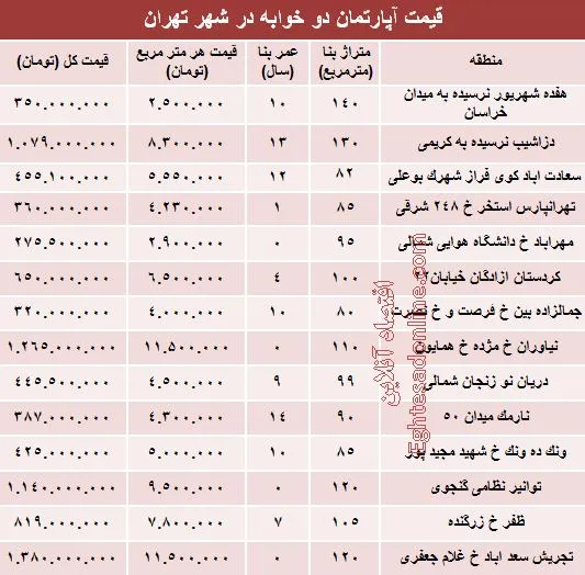 مظنه آپارتمان‌های دوخوابه تهران؟ +جدول