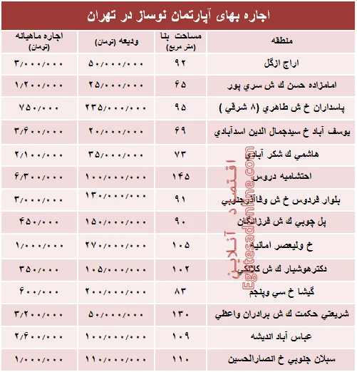 مظنه اجاره بهای آپارتمان نوساز در تهران؟ +جدول