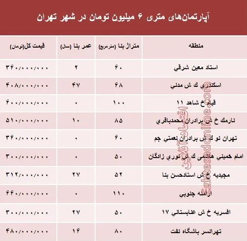 آپارتمان‌های متری ۶ میلیون تهران کجاست؟ +جدول