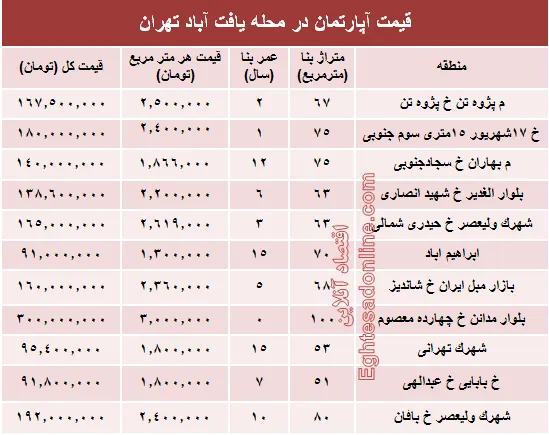 قیمت واحد مسکونی در محله یافت آباد تهران؟ +جدول