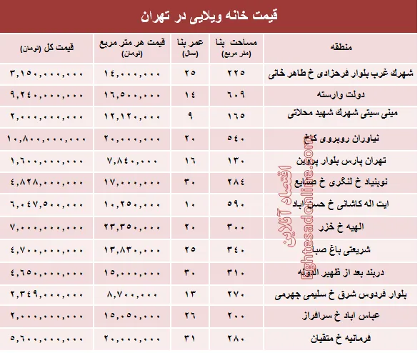 خانه‌های ویلایی تهران چند؟ +جدول