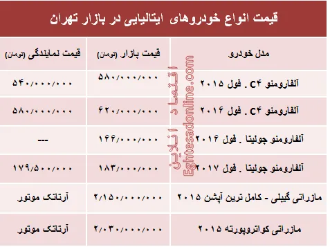 خودروهای ایتالیایی در بازار تهران چند؟ + جدول