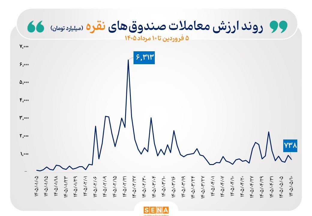 طلا در اوج؛ نقره در پس‌زمینه / کدام برای سرمایه‌گذاری بهتر است؟