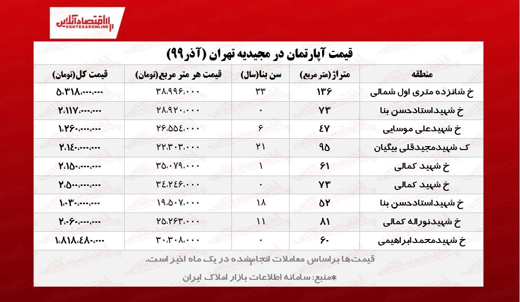 خرید آپارتمان در مجیدیه چه قدر سرمایه می‌خواهد؟