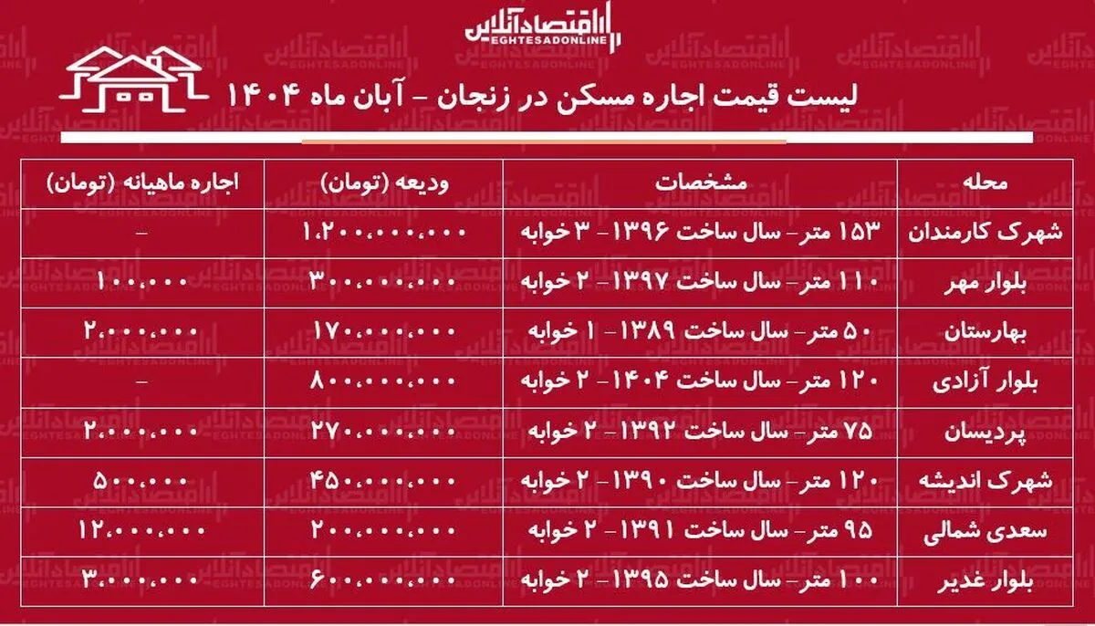 لیست قیمت اجاره مسکن در زنجان / اجاره آپارتمان ۲ خوابه در زنجان برای مستأجران چقدر هزینه دارد؟ + جدول آبان ماه ۱۴۰۴