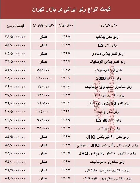 قیمت انواع رنو تولید داخل در بازار +جدول