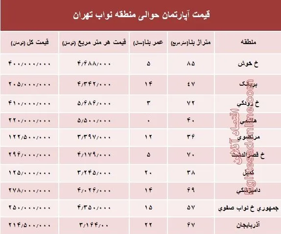 نرخ جدید واحد مسکونی در محدوده نواب؟ +جدول