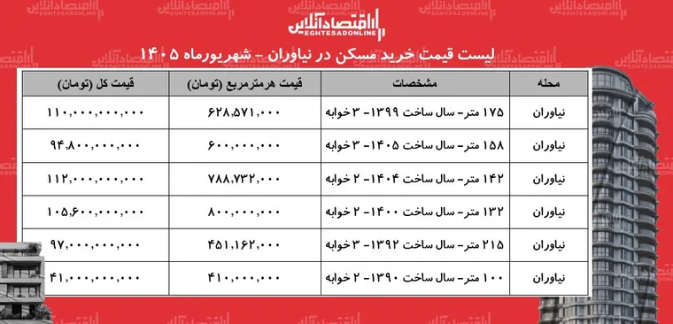 لیست قیمت خرید مسکن در نیاوران | هر متر آپارتمان در این محله چقدر قیمت دارد؟ + جدول شهریورماه ۱۴۰۵