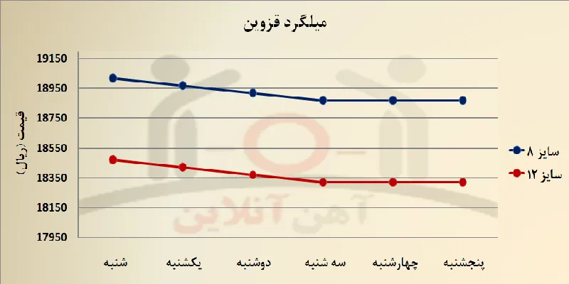 هفته اخیر در بازار فولاد چه گذشت؟