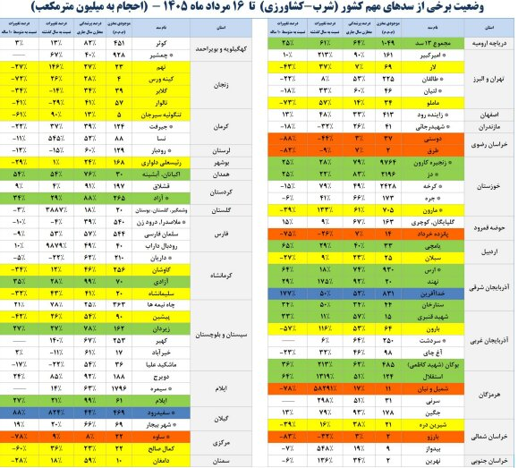 زنگ خطر کم آبی/ چند سد در کشور خالی هستند؟ زنگ خطر کم آبی/ چند سد در کشور خالی هستند؟