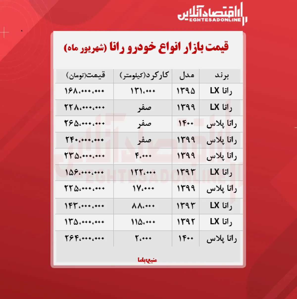 قیمت رانا پلاس به ۲۴۰ میلیون تومان رسید + جدول
