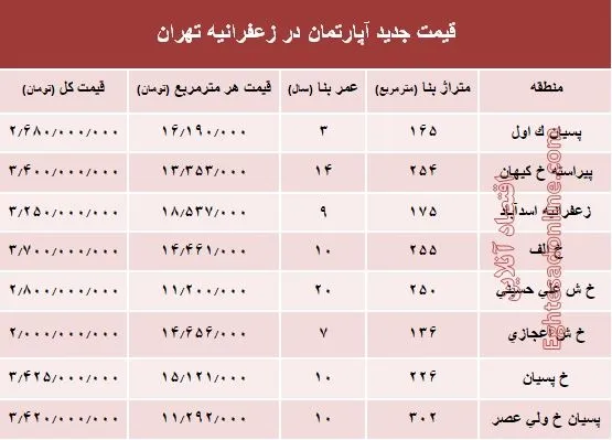 مظنه آپارتمان در منطقه زعفرانیه؟ +جدول