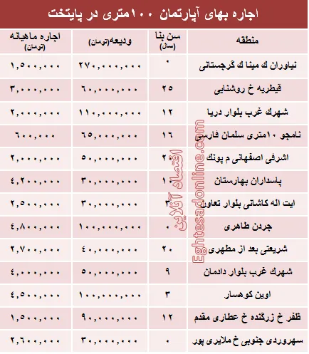 مظنه اجاره بهای آپارتمان ۱۰۰ متری در تهران + جدول