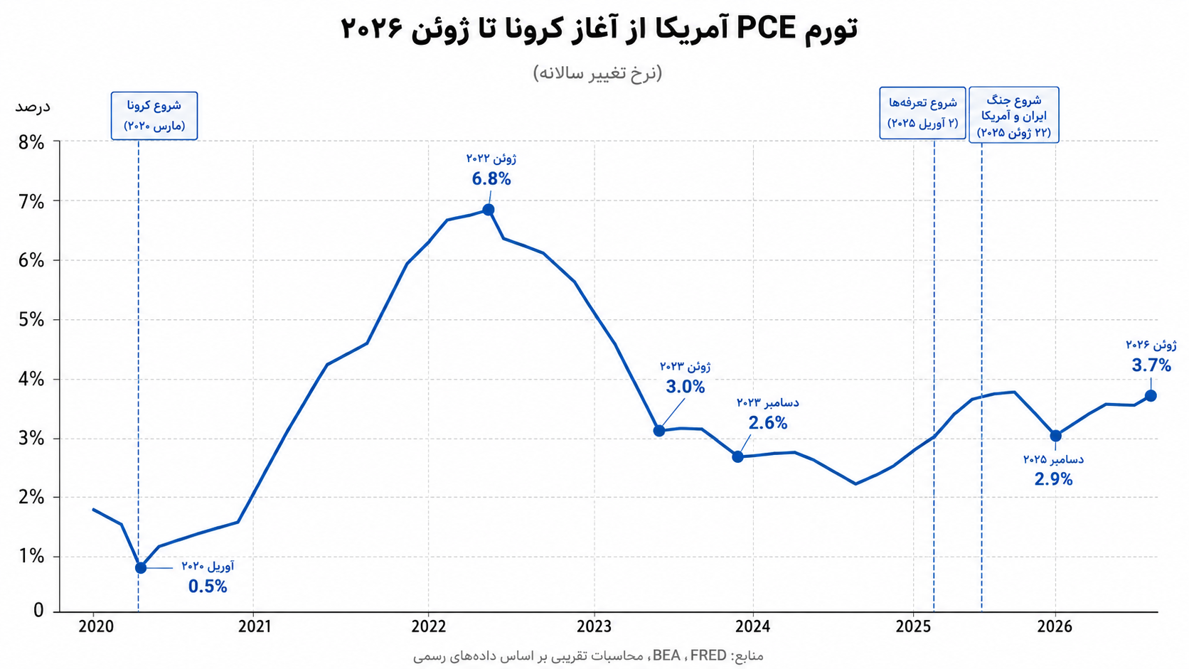 از شاهین‌ها تا کبوتر‌ها | چه کسانی مسیر نرخ بهره آمریکا را تعیین می‌کنند؟