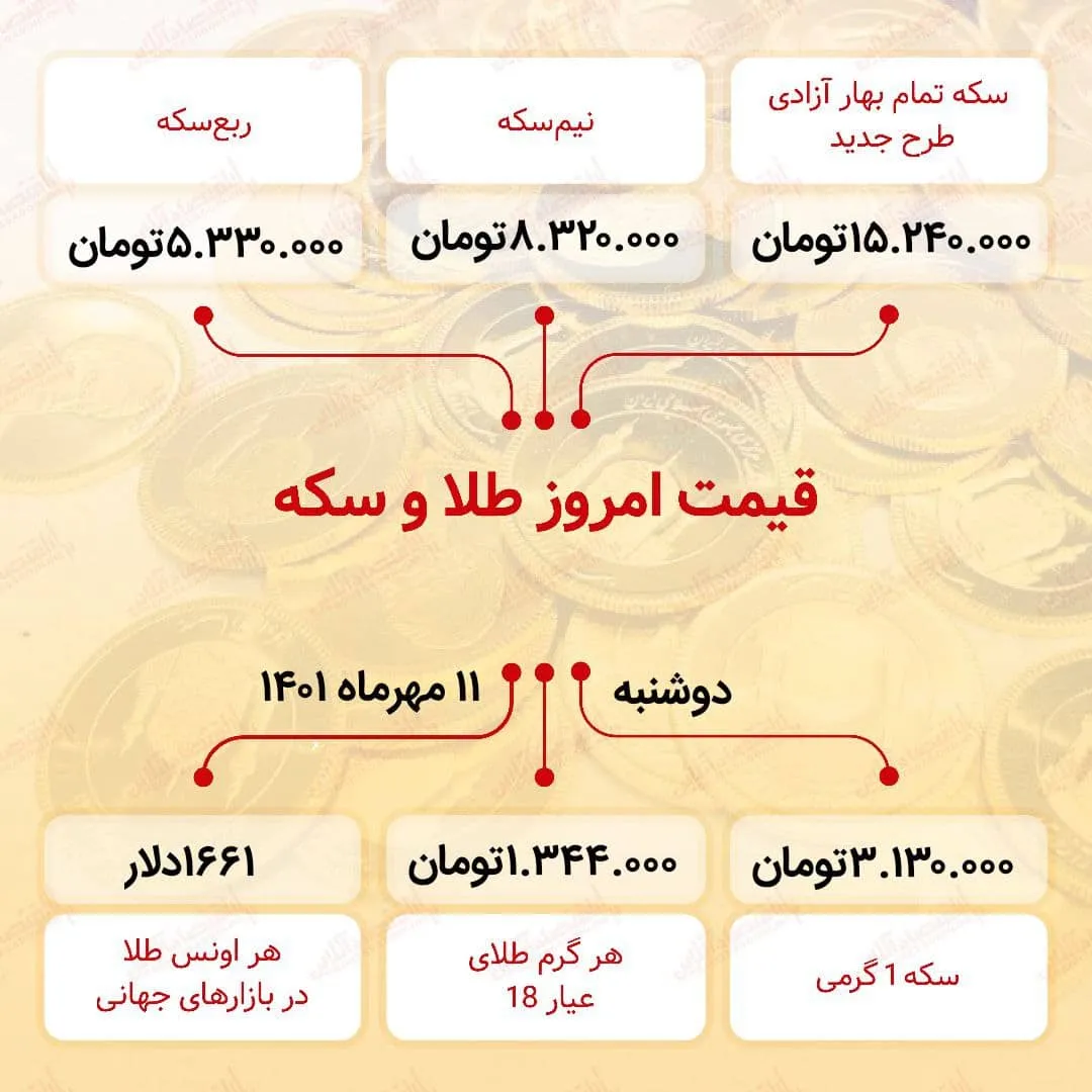قیمت سکه امروز یازدهم مهر ۱۴۰۱