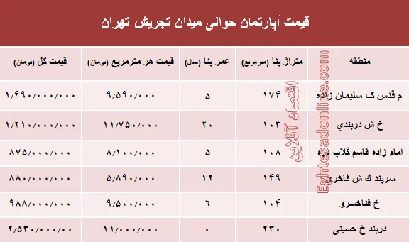 قیمت آپارتمان حوالی میدان تجریش؟ +جدول