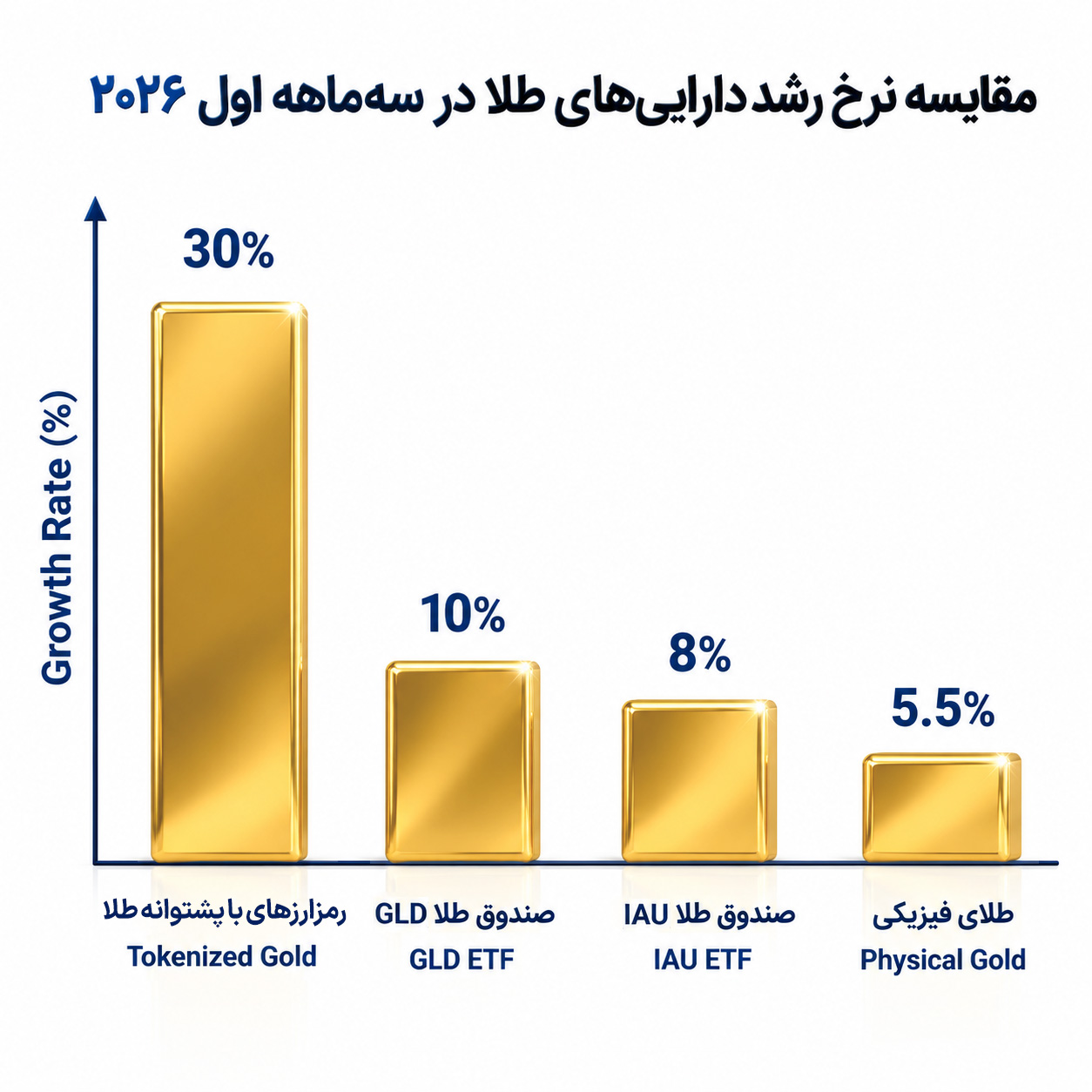 رمزارزهای با پشتوانه طلا ۵٫۵ برابر سریعتر از طلای فیزیکی رشد کردند رمزارزهای با پشتوانه طلا ۵٫۵ برابر سریعتر از طلای فیزیکی رشد کردند