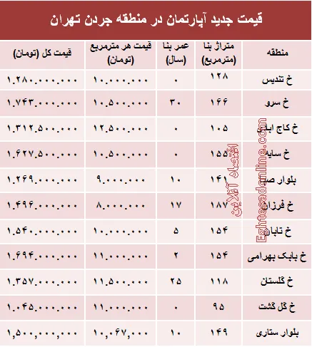 مظنه آپارتمان در منطقه جردن ؟ +جدول