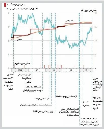 چرا دولت آمریکا پنچر شد؟