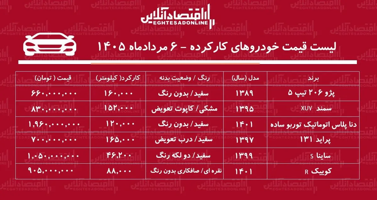 لیست قیمت خودروهای کارکرده/ پراید، دنا، ساینا، کوییک، سمند و پژو ۲۰۶ در بازار چند؟+ جدول مردادماه ۱۴۰۵