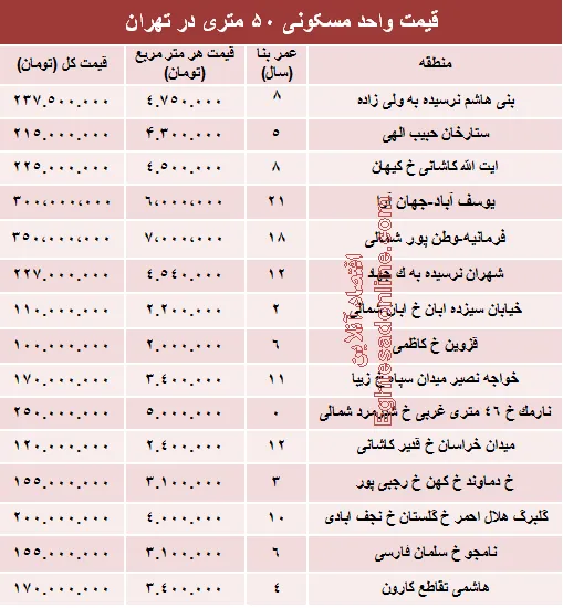 مظنه واحدهای ۵۰ متری در تهران؟ +جدول